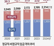 [그래픽] 임금근로자 정규직·비정규직 추이