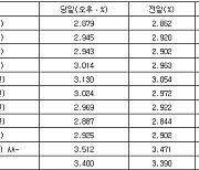 국고채 금리 일제히 상승…3년물 연 2.943%