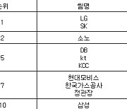 [프로농구 중간순위] 22일