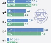 [그래픽] IMF 세계 경제성장률 전망