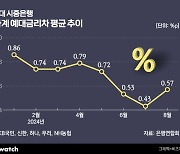 '가계부채 관리하려다'…다시 커진 예대금리차