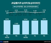 JB금융, 3분기 '보수적 성장' 했지만…순익 지켰다