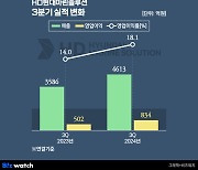 HD현대마린솔루션, 영업이익률 18%의 비결