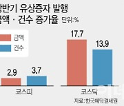 밸류업 발목잡는 코스닥 유증…올해 30억주 늘었다