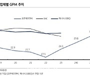 교촌에프앤비, 3Q 흑자전환 전망…해외 사업 본격화-KB