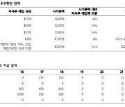 “국내 항공사, 비용 효율화·주주 환원 정책 유효한 시점”