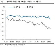 “LG전자 밸류업 공시…향후 자사주 소각 규모·우선주에 관심”