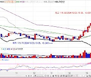 美 베이지북·韓 GDP 앞두고 강보합·…외인, 선물 1.8만 계약 매도[채권마감]