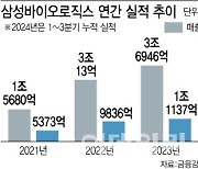 삼성바이오로직스, 3분기 누적 매출 3조원 돌파…연매출 4조원 확실시