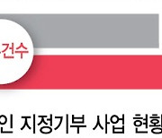 기부한도 늘리고 민간플랫폼 개방..속도 내는 '고향사랑기부제'