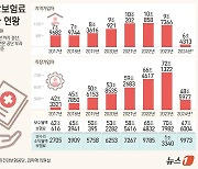 월급쟁이 '유리지갑'…작년 건보 직장가입자 부과 '사상 최대'