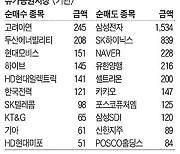 [주식 매매 상위 종목 및 환율] 2024년 10월 22일자