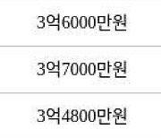 대구 황금동 캐슬골드파크 59㎡ 3억9300만원에 거래