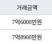 부산 화명동 화명롯데캐슬카이저 115㎡ 7억6000만원에 거래