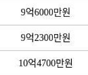 서울 상일동 고덕리엔파크3단지 84㎡ 9억6000만원에 거래