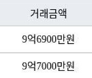 서울 암사동 암사선사현대 59㎡ 9억7000만원에 거래