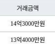 서울 행당동 서울숲한신더휴아파트 84㎡ 14억3000만원에 거래