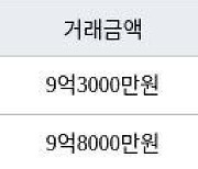 서울 영등포동 영등포푸르지오 59㎡ 9억3000만원에 거래