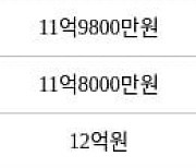 서울 도원동 도원삼성래미안 59㎡ 11억9000만원에 거래