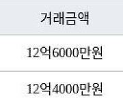 서울 금호동3가 금호두산 116㎡ 12억6000만원에 거래