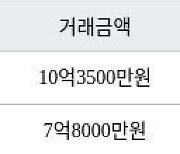 서울 대림동 대림현대3차 140㎡ 10억3500만원에 거래