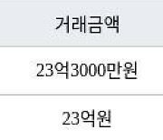 서울 개포동 개포래미안포레스트 59㎡ 23억3000만원에 거래