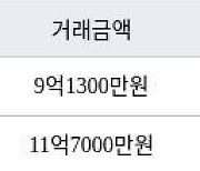 서울 풍납동 풍납동아한가람 84㎡ 11억7000만원에 거래