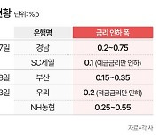 예적금 금리 연 2%대로 ‘뚝’… 예대금리차 벌어져 은행 배만 불린다