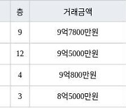 서울 강일동 강일리버파크9단지 84㎡ 9억7800만원에 거래