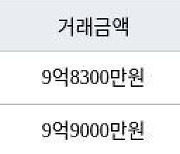 서울 신월동 신정뉴타운롯데캐슬 84㎡ 9억8300만원에 거래