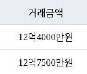 서울 장지동 송파파인타운3단지 84㎡ 12억4000만원에 거래