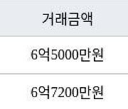 인천 송도동 송도에듀포레 푸르지오아파트 72㎡ 6억5000만원에 거래