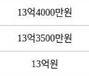 성남 판교동 판교원한림풀에버9단지 85㎡ 14억1000만원에 거래