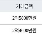 인천 만수동 햇빛마을벽산아파트 59㎡ 2억4600만원에 거래