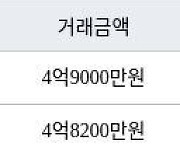 인천 가정동 LH웨스턴블루힐아파트 84㎡ 4억9000만원에 거래