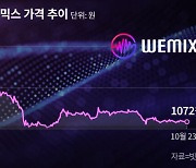 트럼프 선전에 볕 든 가상자산 시장… 게임 코인은 여전히 ‘한파’