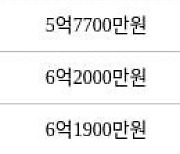 인천 구월동 구월롯데캐슬골드아파트 115㎡ 6억2500만원에 거래