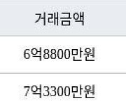 인천 송도동 베르디움더퍼스트아파트 84㎡ 7억5000만원에 거래