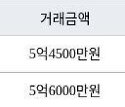 수원 망포동 동수원자이1차 84㎡ 5억4500만원에 거래