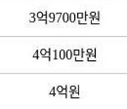 수원 영통동 영통신나무실주공5단지 59㎡ 3억3200만원에 거래