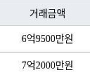 인천 송도동 호반써밋송도아파트 84㎡ 6억9500만원에 거래