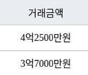 수원 영통동 영통신나무실신성신안쌍용진흥 59㎡ 4억2500만원에 거래