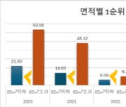 수도권은 중소형, 비수도권은 대형 선호 중대형 `둔산 엘리프 더센트럴` 분양