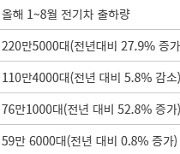 [데이터뉴스]글로벌 전기차 출하량 1000만대 …中 전기차 판매 효과