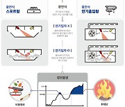 ETRI, 오경보 방지 지능형 화재감지 기술 개발