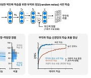 KAIST, 뇌 기반 AI 난제 해결…뉴로모픽 컴퓨팅 기술 개발 돌파구 마련