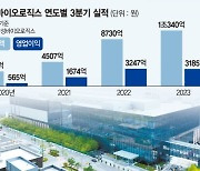 삼바, 3분기 매출 1조2000억 ‘역대 최대’