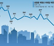 금리 꺾이면 투자 수익 더 짭짤… 빌딩·상가에 돈 돌아오나[얼어붙은 상업용 부동산]