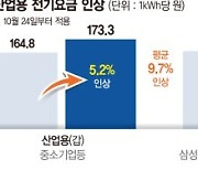 20대 법인 1조2천억 더 낼판… "경쟁력 훼손" 경제계 난색[산업용 전기요금만 9.7% 인상]