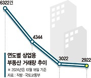 이자도 못내는 임대수익... 빌딩·상가 거래 '반토막'[얼어붙은 상업용 부동산]